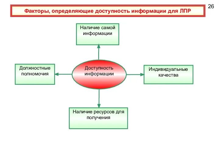 26 Факторы, определяющие доступность информации для ЛПР