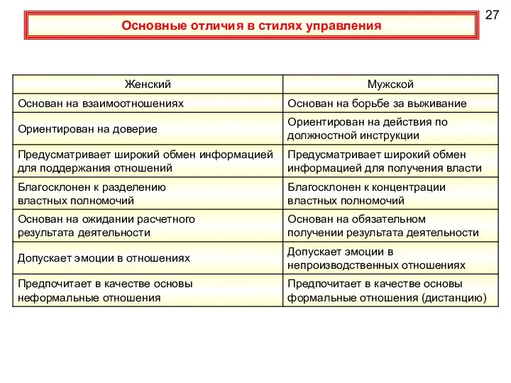 27 Основные отличия в стилях управления