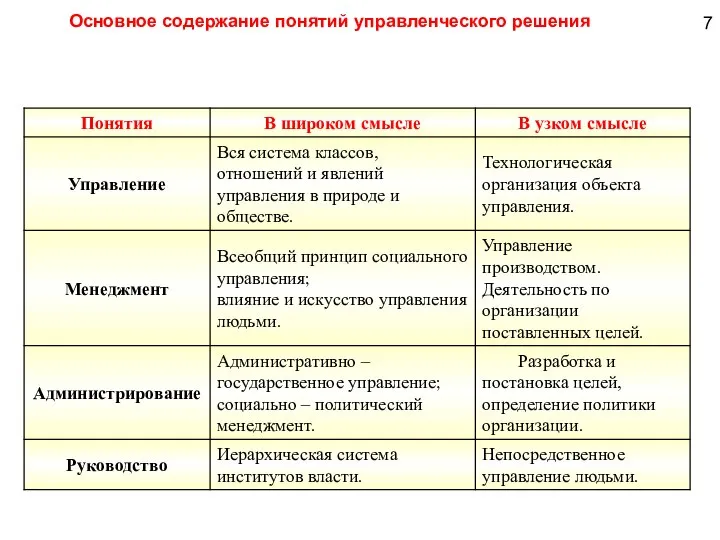 7 Основное содержание понятий управленческого решения