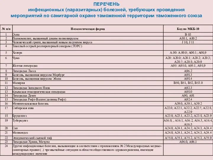 ПЕРЕЧЕНЬ инфекционных (паразитарных) болезней, требующих проведения мероприятий по санитарной охране таможенной территории таможенного союза