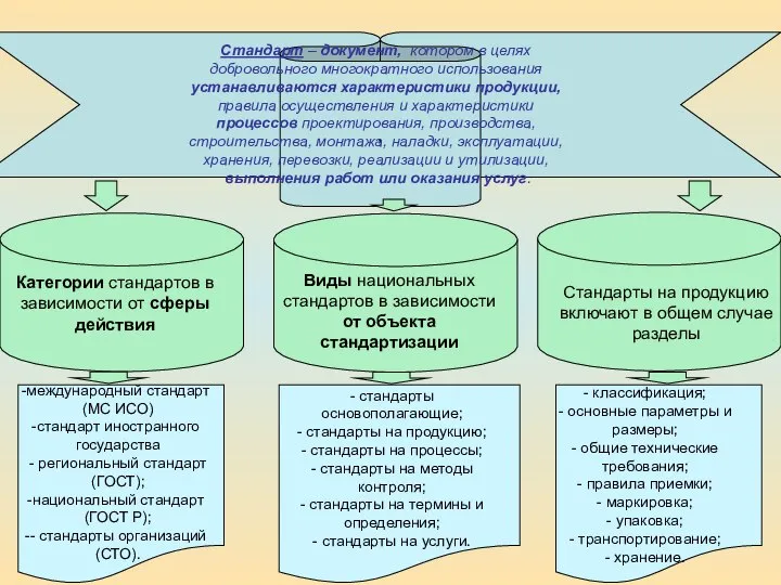 , Стандарт – документ, котором в целях добровольного многократного использования устанавливаются