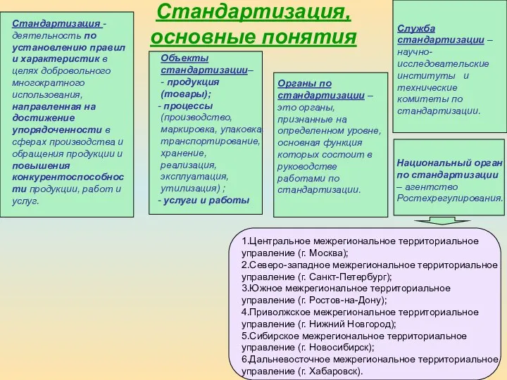 Стандартизация, основные понятия Стандартизация - деятельность по установлению правил и характеристик