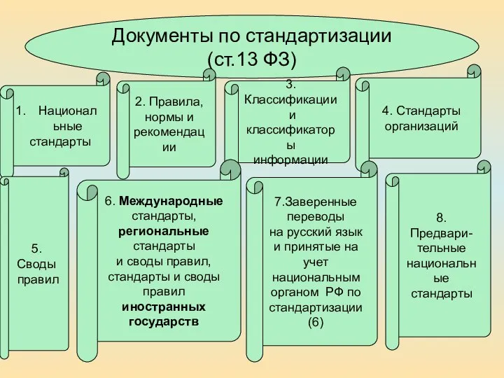 Документы по стандартизации (ст.13 ФЗ) Национальные стандарты 2. Правила, нормы и