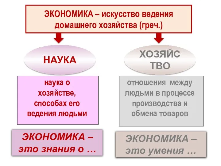 ЭКОНОМИКА – искусство ведения домашнего хозяйства (греч.) НАУКА ХОЗЯЙСТВО наука о