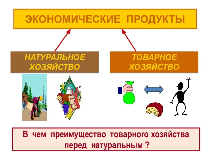 ЭКОНОМИЧЕСКИЕ ПРОДУКТЫ НАТУРАЛЬНОЕ ХОЗЯЙСТВО ТОВАРНОЕ ХОЗЯЙСТВО В чем преимущество товарного хозяйства перед натуральным ?