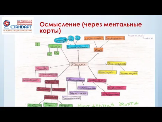 Осмысление (через ментальные карты)