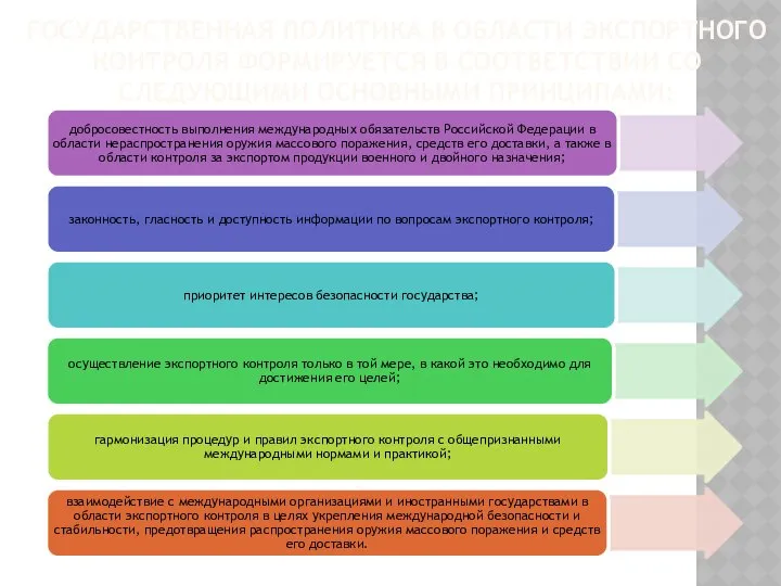 Государственная политика в области экспортного контроля формируется в соответствии со следующими основными принципами: