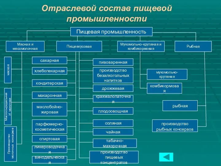 Отраслевой состав пищевой промышленности Пищевая промышленность Мясная и мясомолочная Пищевкусовая Мукомольно-крупяная