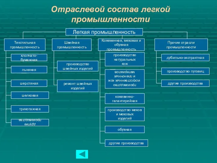 Отраслевой состав легкой промышленности Легкая промышленность Текстильная промышленность Швейная промышленность Кожевенная,