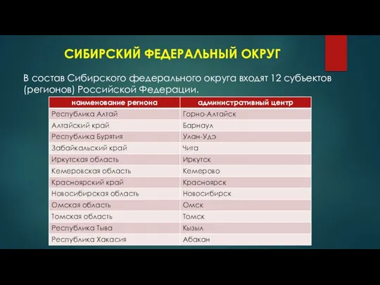 СИБИРСКИЙ ФЕДЕРАЛЬНЫЙ ОКРУГ В состав Сибирского федерального округа входят 12 субъектов (регионов) Российской Федерации.