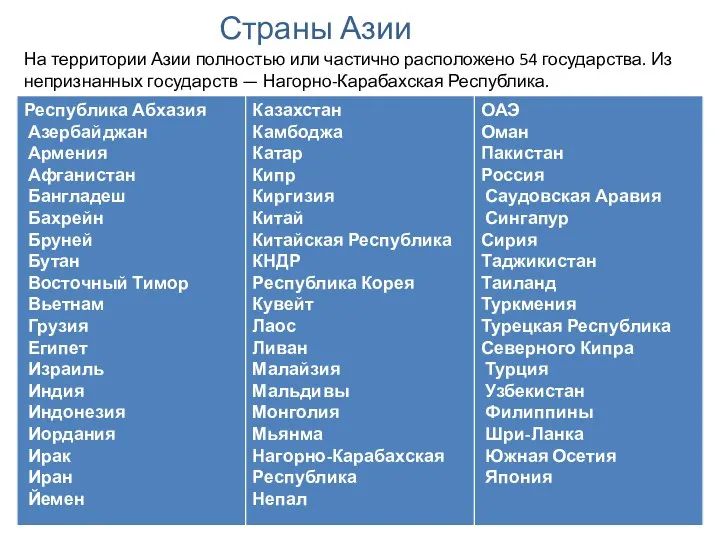 На территории Азии полностью или частично расположено 54 государства. Из непризнанных