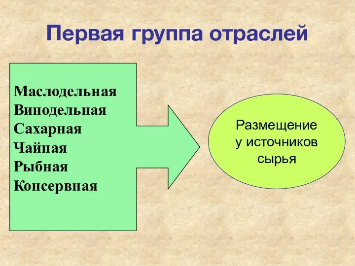 Первая группа отраслей Маслодельная Винодельная Сахарная Чайная Рыбная Консервная Размещение у источников сырья