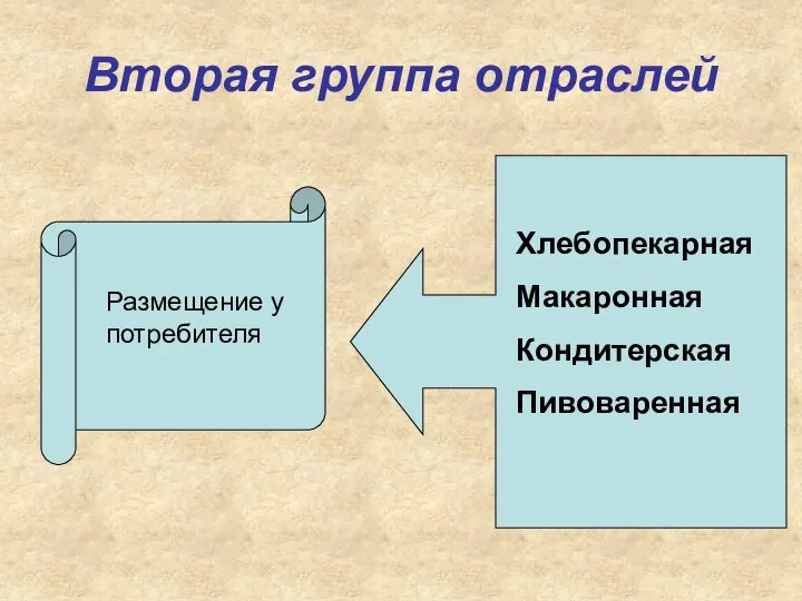 Вторая группа отраслей Хлебопекарная Макаронная Кондитерская Пивоваренная Размещение у потребителя