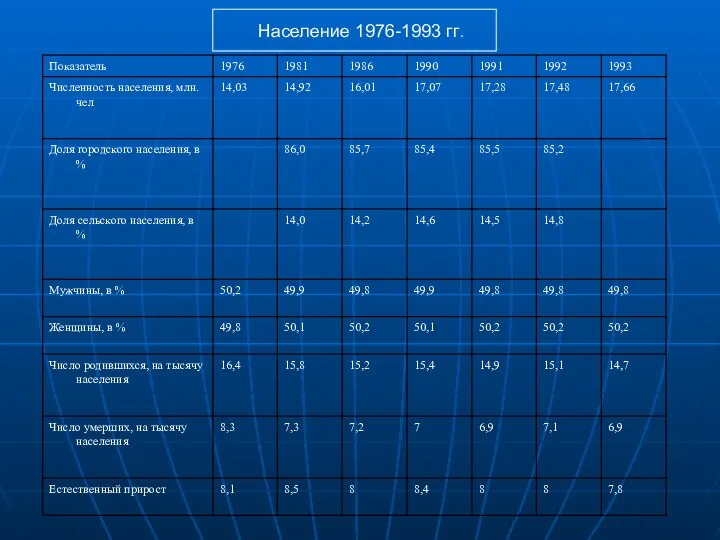 Население 1976-1993 гг.