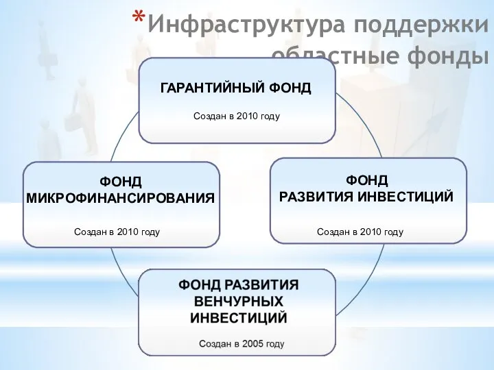 Инфраструктура поддержки областные фонды ГАРАНТИЙНЫЙ ФОНД Создан в 2010 году ФОНД