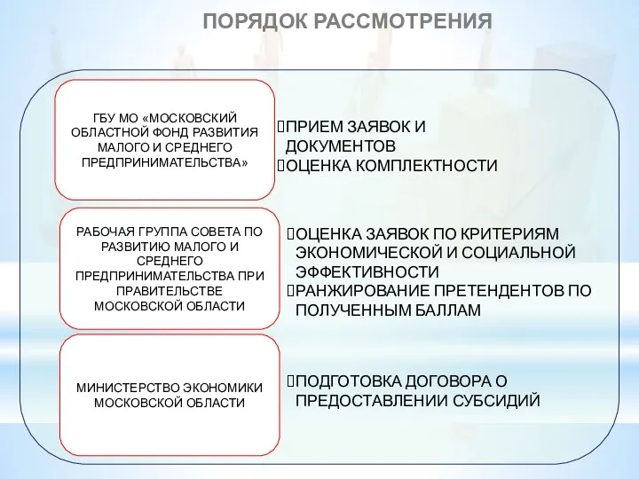 ПОРЯДОК РАССМОТРЕНИЯ МИНИСТЕРСТВО ЭКОНОМИКИ МОСКОВСКОЙ ОБЛАСТИ ПРИЕМ ЗАЯВОК И ДОКУМЕНТОВ ОЦЕНКА