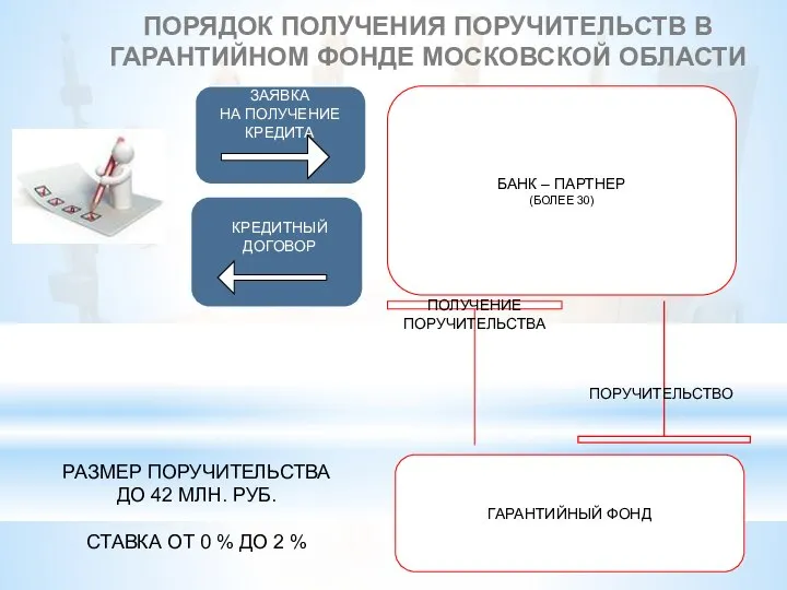 ПОРЯДОК ПОЛУЧЕНИЯ ПОРУЧИТЕЛЬСТВ В ГАРАНТИЙНОМ ФОНДЕ МОСКОВСКОЙ ОБЛАСТИ ПОРУЧИТЕЛЬСТВО КРЕДИТНЫЙ ДОГОВОР