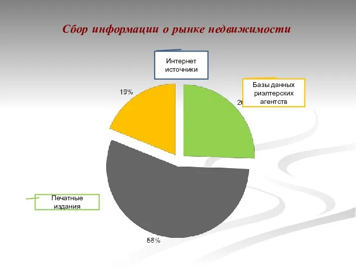 Сбор информации о рынке недвижимости Базы данных риэлтерских агентств Печатные издания Интернет источники