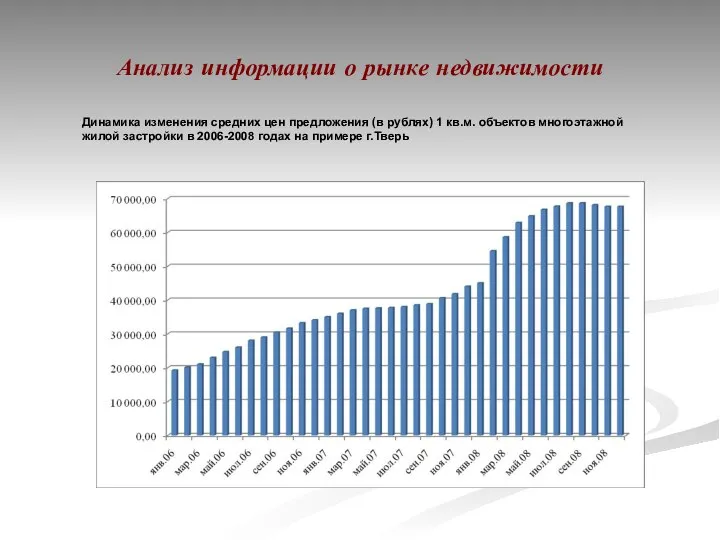 Анализ информации о рынке недвижимости Динамика изменения средних цен предложения (в