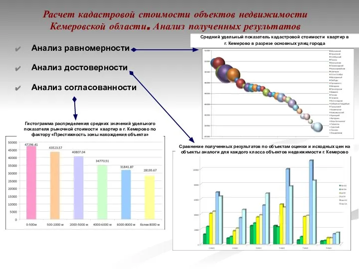Расчет кадастровой стоимости объектов недвижимости Кемеровской области. Анализ полученных результатов Анализ