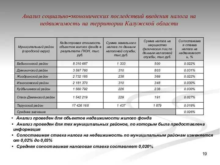 Анализ социально-экономических последствий введения налога на недвижимость на территории Калужской области