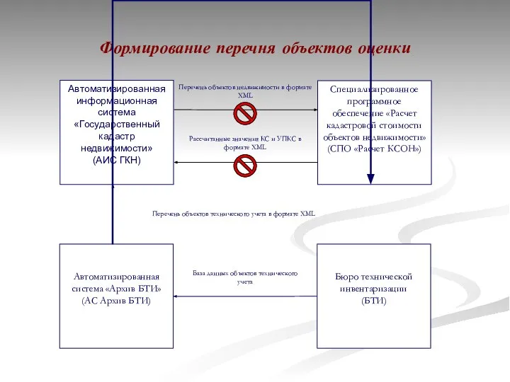 Формирование перечня объектов оценки