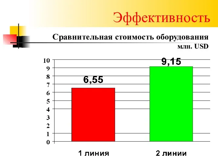 Эффективность Сравнительная стоимость оборудования млн. USD