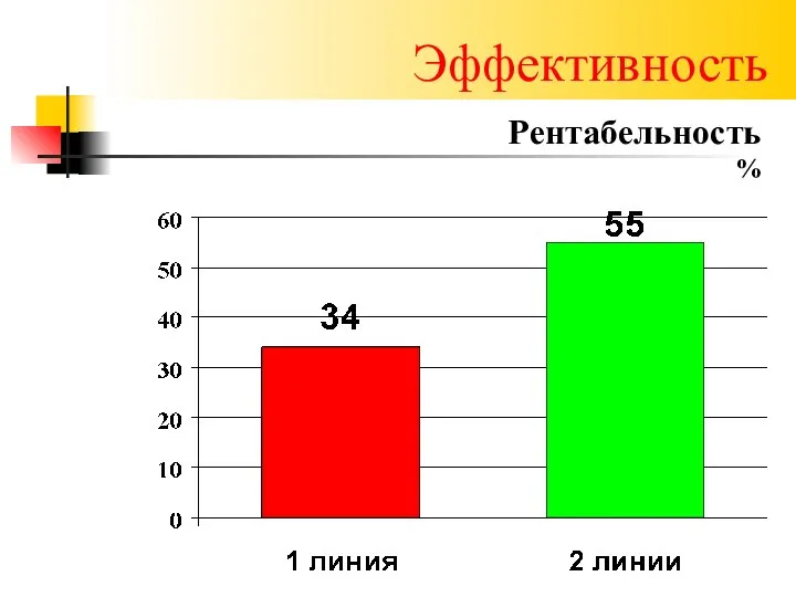 Эффективность Рентабельность %