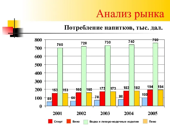 Анализ рынка Потребление напитков, тыс. дал.