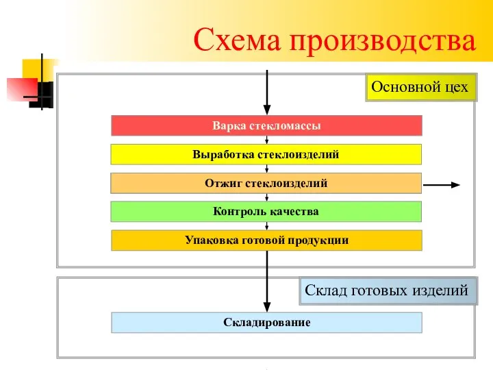 Схема производства Отжиг стеклоизделий Упаковка готовой продукции