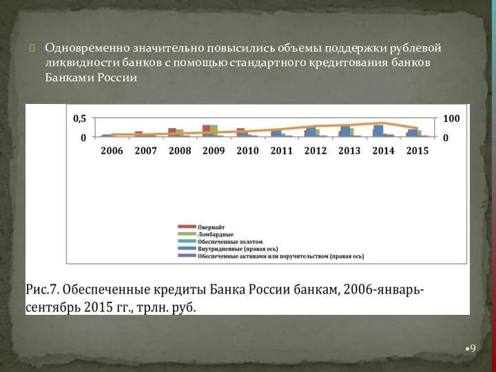 Одновременно значительно повысились объемы поддержки рублевой ликвидности банков с помощью стандартного кредитования банков Банками России