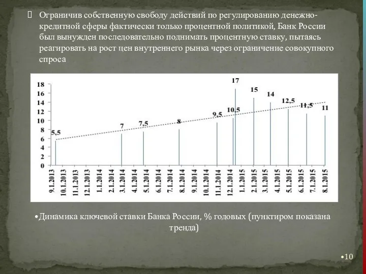 Динамика ключевой ставки Банка России, % годовых (пунктиром показана тренда) Ограничив