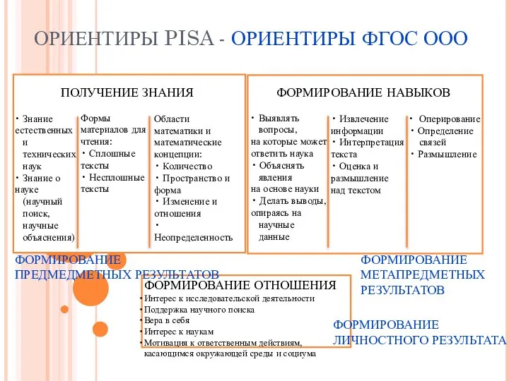 ОРИЕНТИРЫ PISA - ОРИЕНТИРЫ ФГОС ООО ФОРМИРОВАНИЕ ОТНОШЕНИЯ Интерес к исследовательской