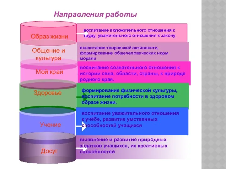 Направления работы Образ жизни воспитание положительного отношения к труду, уважительного отношения