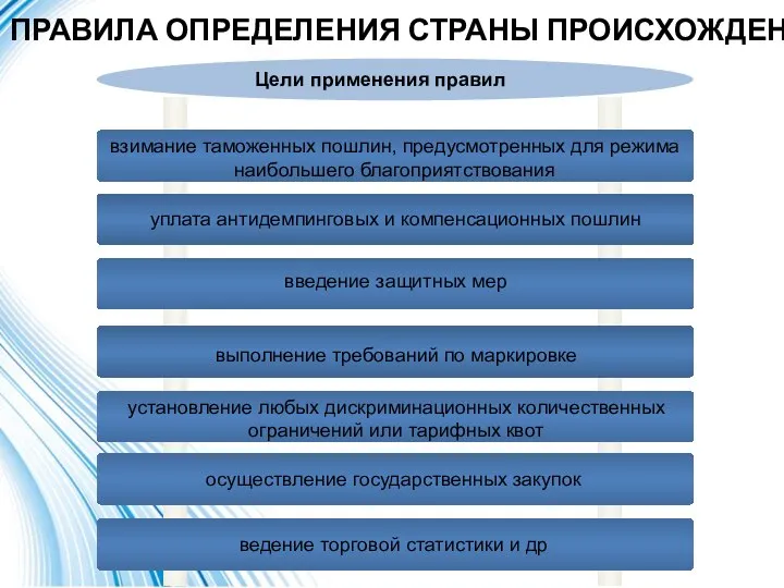 ПРАВИЛА ОПРЕДЕЛЕНИЯ СТРАНЫ ПРОИСХОЖДЕНИЯ Цели применения правил взимание таможенных пошлин, предусмотренных