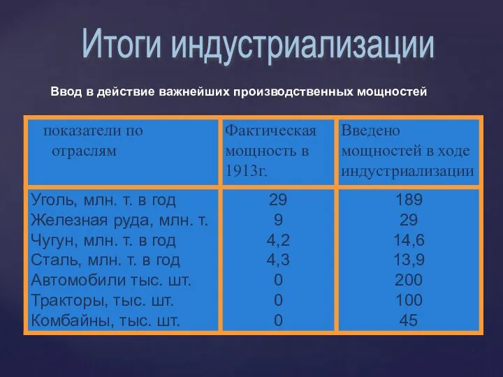 Итоги индустриализации Ввод в действие важнейших производственных мощностей