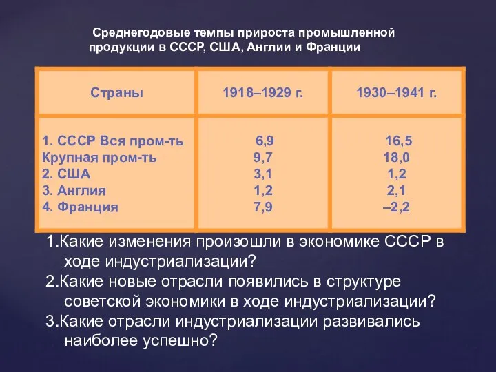 Среднегодовые темпы прироста промышленной продукции в СССР, США, Англии и Франции