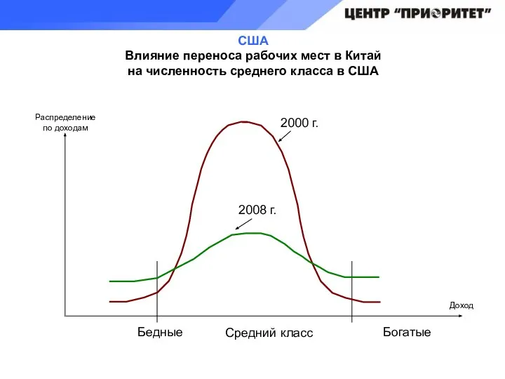 США Влияние переноса рабочих мест в Китай на численность среднего класса