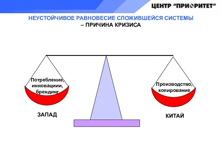 НЕУСТОЙЧИВОЕ РАВНОВЕСИЕ СЛОЖИВШЕЙСЯ СИСТЕМЫ – ПРИЧИНА КРИЗИСА Потребление, инновациии, брендинг Производство, копирование ЗАПАД КИТАЙ