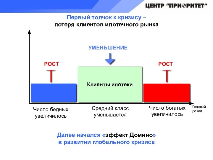 Клиенты ипотеки РОСТ УМЕНЬШЕНИЕ Годовой доход Число бедных увеличилось Средний класс