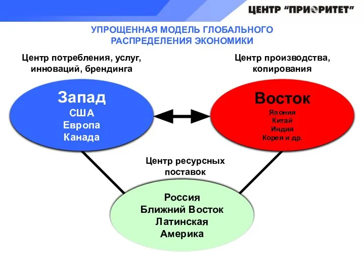 УПРОЩЕННАЯ МОДЕЛЬ ГЛОБАЛЬНОГО РАСПРЕДЕЛЕНИЯ ЭКОНОМИКИ Запад США Европа Канада Восток Япония