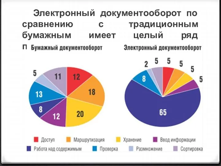 Электронный документооборот по сравнению с традиционным бумажным имеет целый ряд преимуществ: