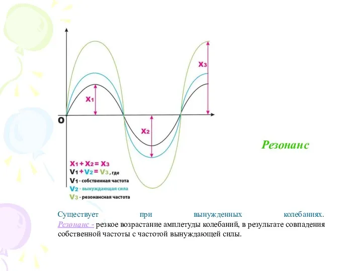 Существует при вынужденных колебаниях. Резонанс - резкое возрастание амплетуды колебаний, в