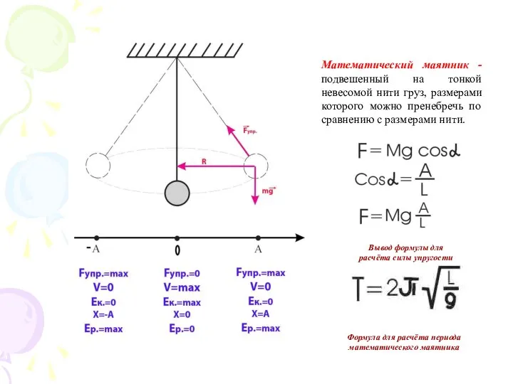 Вывод формулы для расчёта силы упругости Формула для расчёта периода математического маятника