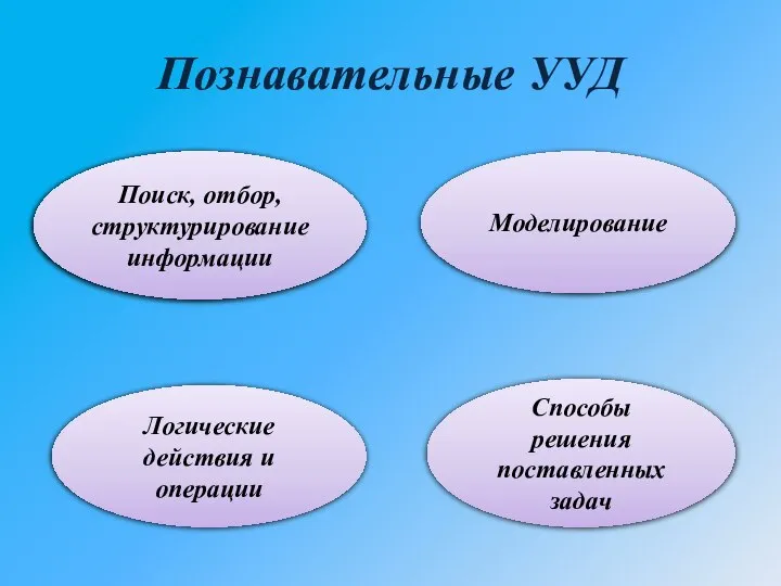 Познавательные УУД Моделирование Поиск, отбор, структурирование информации Логические действия и операции Способы решения поставленных задач