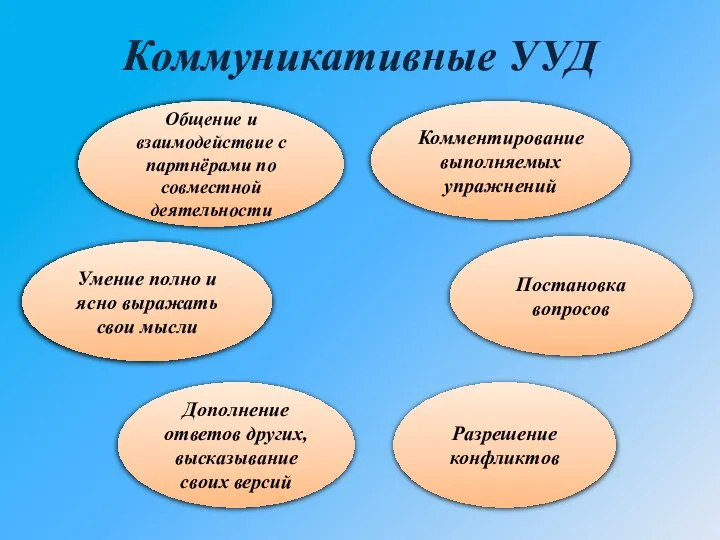 Коммуникативные УУД Общение и взаимодействие с партнёрами по совместной деятельности Умение