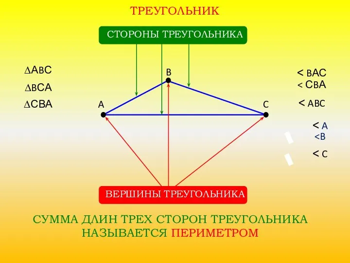 ТРЕУГОЛЬНИК ВЕРШИНЫ ТРЕУГОЛЬНИКА A B C СТОРОНЫ ТРЕУГОЛЬНИКА ∆АBС ∆BСА ∆СВА