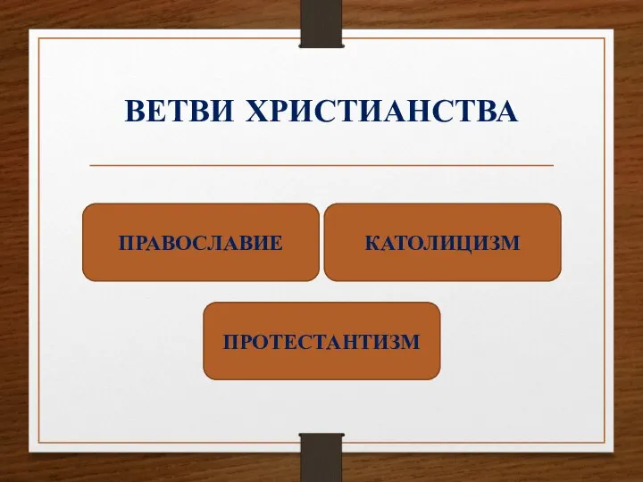 ВЕТВИ ХРИСТИАНСТВА ПРАВОСЛАВИЕ КАТОЛИЦИЗМ ПРОТЕСТАНТИЗМ