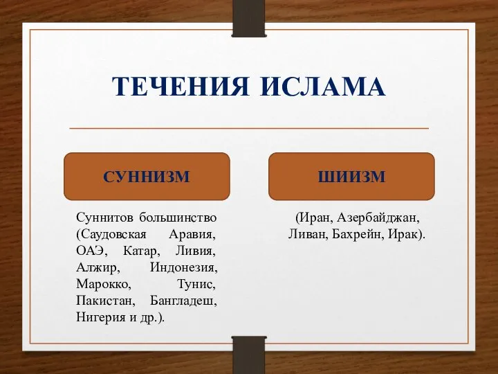 ТЕЧЕНИЯ ИСЛАМА СУННИЗМ ШИИЗМ Суннитов большинство (Саудовская Аравия, ОАЭ, Катар, Ливия,