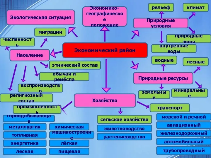 Экономический район Экологическая ситуация Экономико- географическое положение Природные условия Хозяйство Население